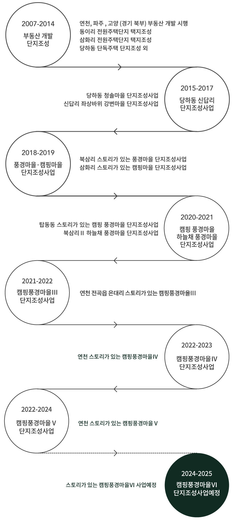 스토리연혁